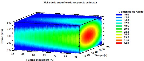 Volumen de respuesta para contenido de aceite. 