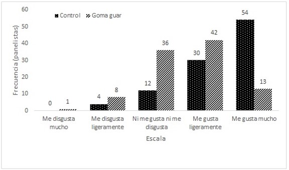 Aceptabilidad sensorial para chips de pl&aacute;tano fritos al vac&iacute;o con y sin recubrimiento. 