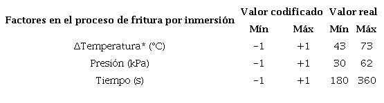Rango experimental y niveles de los factores para el efecto de las condiciones de fritura