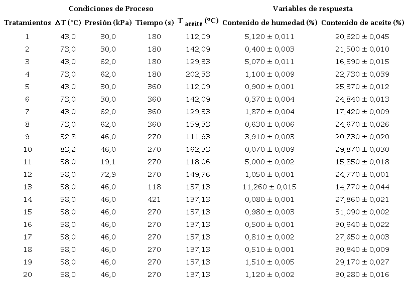 Variables de respuesta, coeficientes estimados, valores optimos de proceso de optimizaci&oacute;n ((=5%)