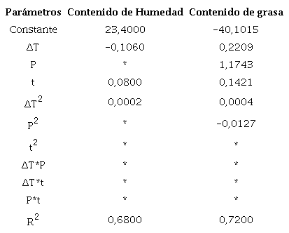 Coeficientes en la estimaci&oacute;n estad&iacute;stica regresi&oacute;n polin&oacute;mica de segundo orden