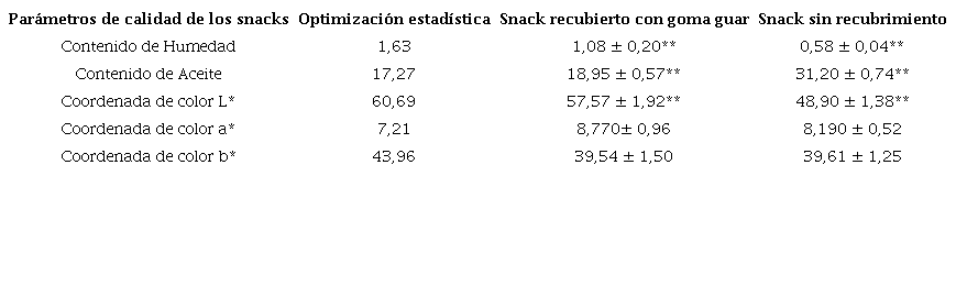 Comparaci&oacute;n de par&aacute;metros de calidad entre el valor optimo y valores experimentales de los snacks recubiertos con goma guar y no recubiertos