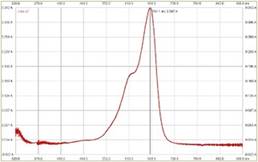 Barrido para 2 mg/L de azul de metileno. 