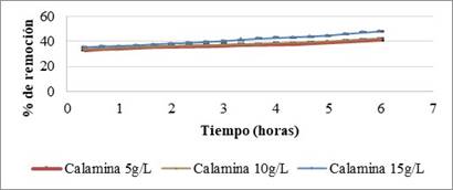 Porcentaje de remoción de azul de metileno utilizando pH 7 y 2.94 mM de H2O2. 