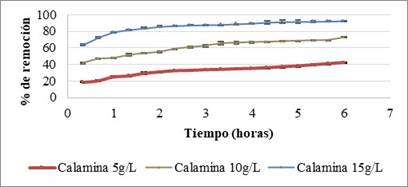 Porcentajes de remoción del colorante con pH de 3 y 2.94 mM (100 mg/L) de H2O2. 