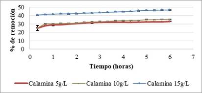 Porcentajes de remoción del colorante 3 con pH 7 y 2.94 mM (100 mg/L) de H2O2. 