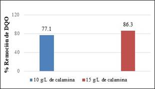 Porcentaje de remoción de DQO para experimentos con calamina tipo 2. 