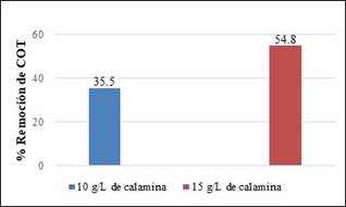 Porcentaje de remoción de COT para experimentos con calamina tipo 2. 
