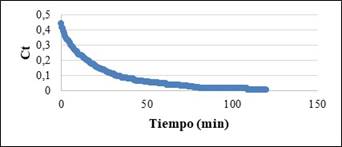 Comportamiento modelo de orden cero. 
