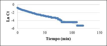 Comportamiento de modelo de primer orden. 