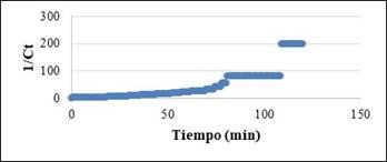 Comportamiento del modelo de segundo orden. 