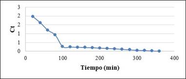 Comportamiento del modelo de orden cero. 