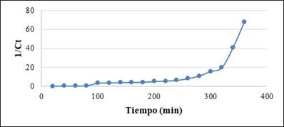 Comportamiento del modelo de segundo orden. 