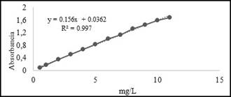 Curva de calibración de azul de metileno. 
