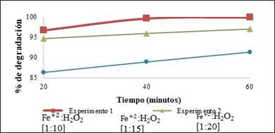 Porcentajes de degradación de 10 mg/L de azul de metileno con 2.94mM (100mg/L) de H2O2. 