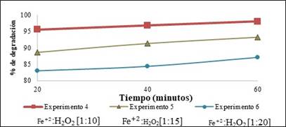 Porcentajes de degradación de 10 mg/L de azul de metileno con 2.058 mM (70 mg/L) de H2O2. 