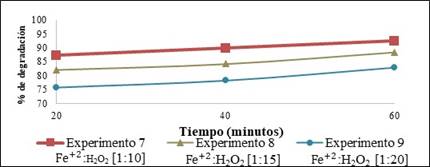 Porcentajes de degradación de 10 mg/L de azul de metileno con 1.176 mM (40 mg/L) de H2O2. 