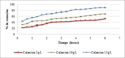 Porcentajes de remoción de azul de metileno con pH 3 y 2.94 mM de H2O2. 