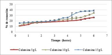 Porcentajes de remoción de azul de metileno con pH 7 y 2.94 mM de H2O2. 