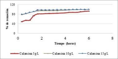 Porcentaje de remoción de azul de metileno utilizando, pH 3 y 2.94 mM de H2O2. 