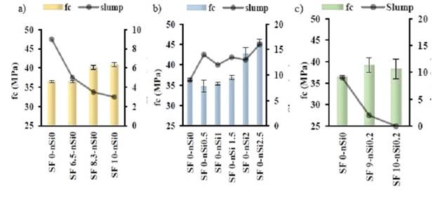 Behavior of settlement flow and compressive strength of mixtures when using: a) SF; b) nSi; and c) SF+nSi. Standard deviation for fc results is reported. Slump data is based on one measurement.