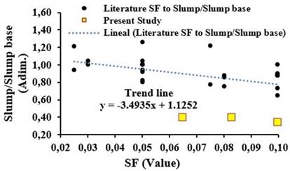 Slump behavior in the literature for SF