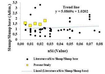 Slump behavior in the literature for nSi 