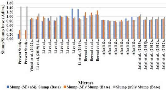 Slump behavior in the literature for a) SF, b) nSi, c) SF+nSi mixtures