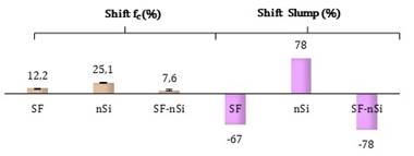 Percent variation of the standard sample containing no pozzolanic addition in a) Compressive strength; and b) Slump for higher values of compressive strength, compared to plain mix. Data includes standard deviation where applicable.