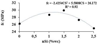 fc results from second mix with nSi for the present study (PS). 