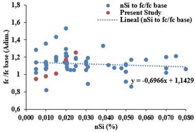 fc (MPa) Improved/fc (MPa) results of other studies in the literature with nSi addition compared with the present study.