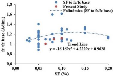 fc (MPa)/fc base (MPa) results of other studies in the literature with SF addition compared with the present study.
