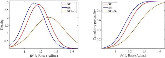 a) fc/fc base Normal Distribution; b) fc/fc base Cumulative distribution, for SF, nSi and SF+nSi.