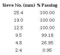 Grading of aggregates with ASTM-C33 limits