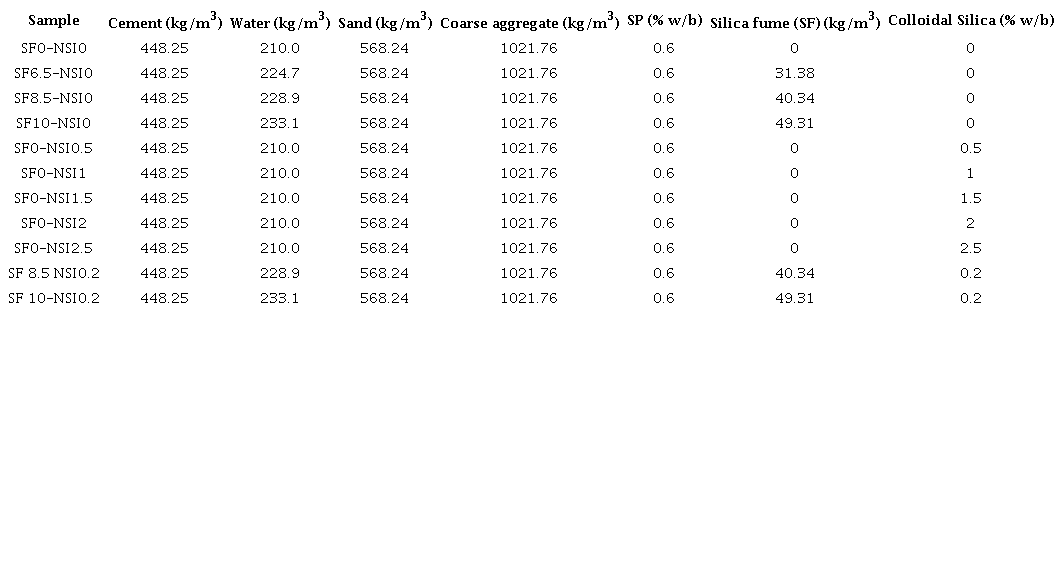 The mix design of the present study 