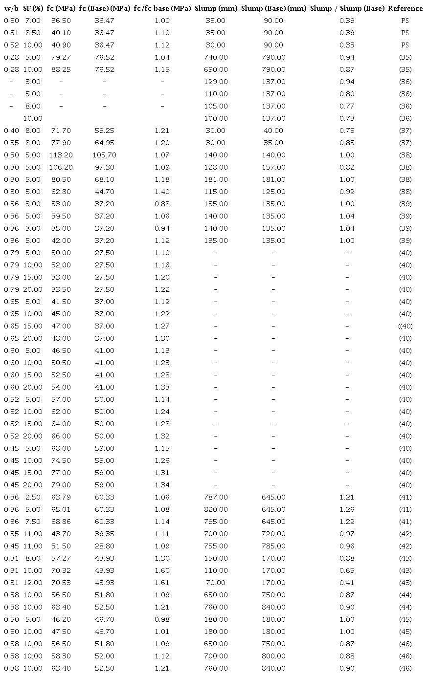 Literature studies using silica fume (SF) addition in concrete.