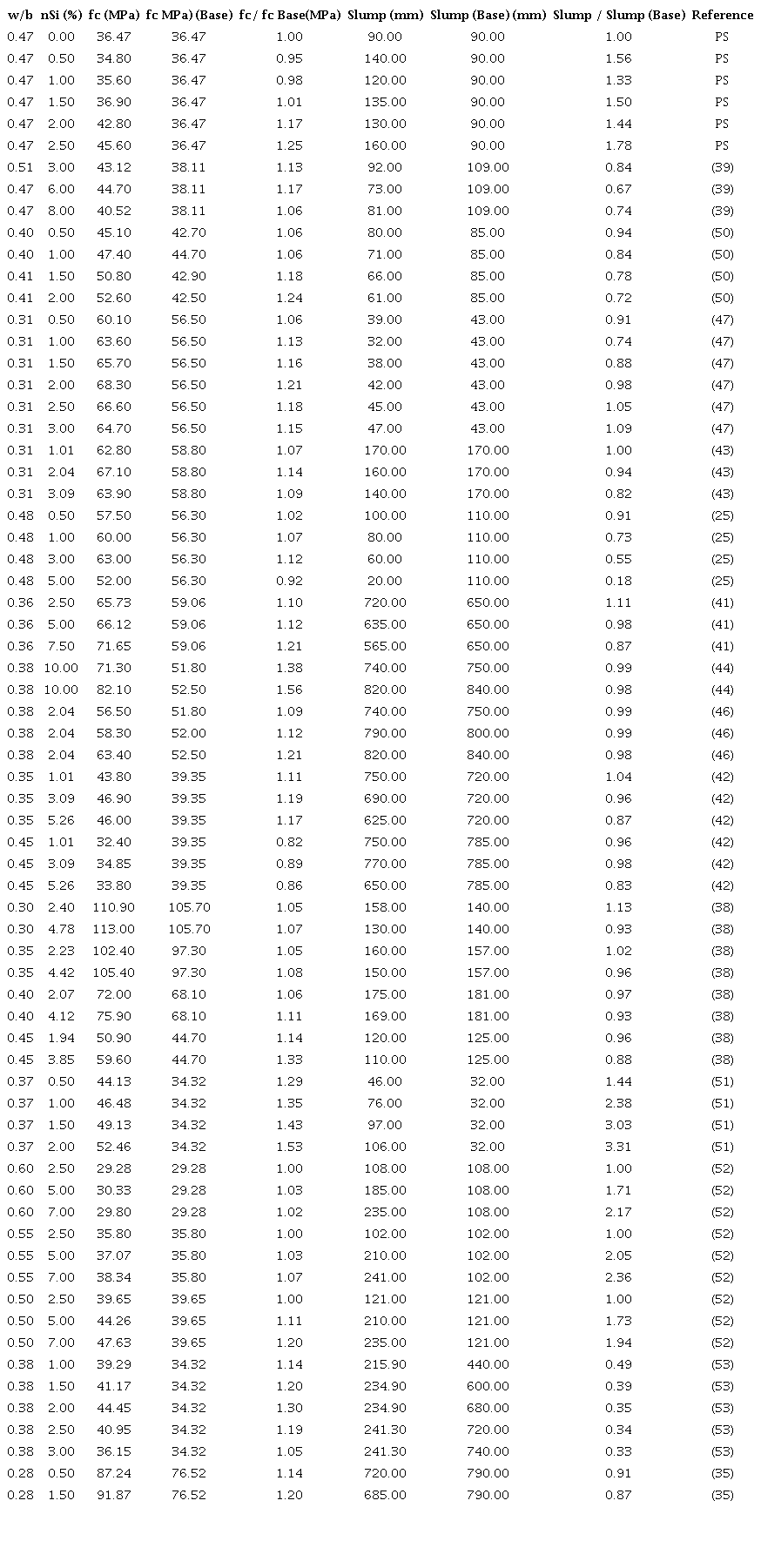 Literature studies using nano sílica (nSi) addition in concrete