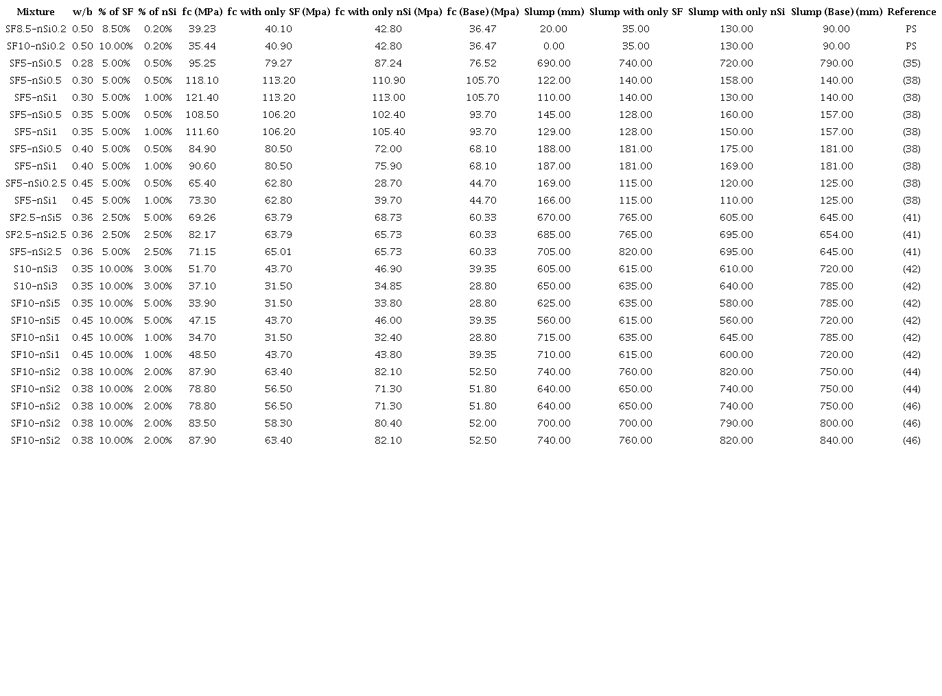 Literature studies using SF+nSi addition in concrete.