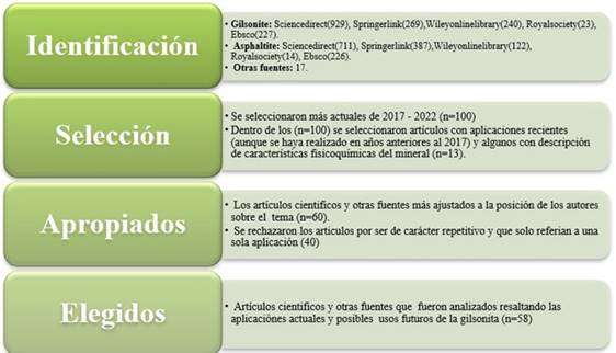 Metodología empleada para la selección bibliográfica y análisis en el artículo de revisión. 