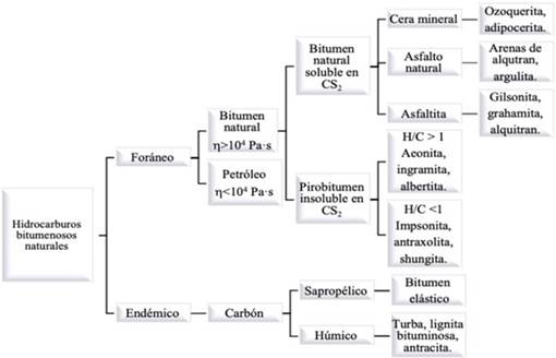 Clasificación de hidrocarburos naturales y origen geológico de la gilsonita. 