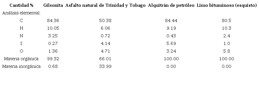 Comparación de la composición química de algunos bitúmenes naturales.