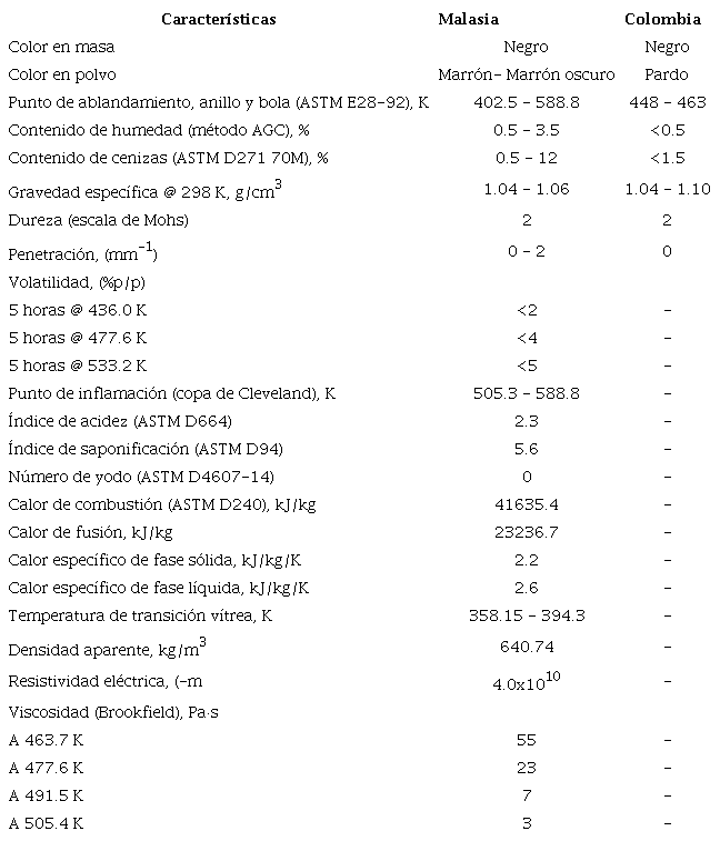 Características físico-químicas de la gilsonita de Malasia y de Colombia.