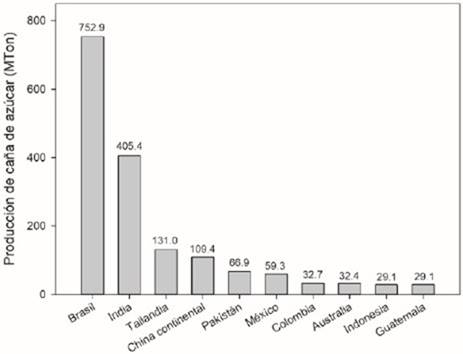 Top-10 de productores de az&uacute;car a nivel mundial y su producci&oacute;n en el a&ntilde;o 2019. 