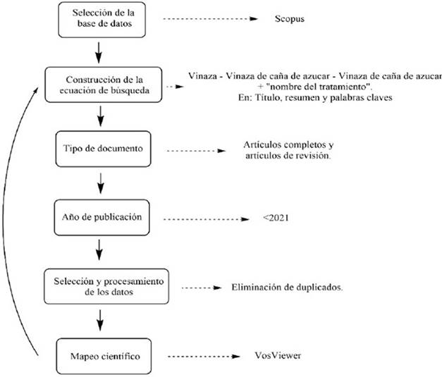 Proceso general de la metodolog&iacute;a.