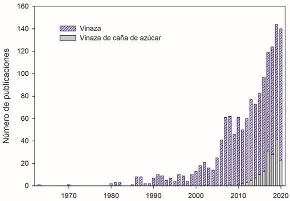 Evoluci&oacute;n de la producci&oacute;n cient&iacute;fica relacionada a la vinaza y VC, y sus tratamientos en funci&oacute;n del tiempo