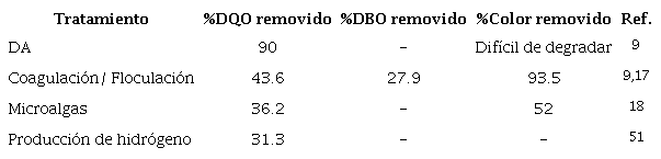 Comparaci&oacute;n de tratamientos a vinazas de ca&ntilde;a de az&uacute;car. 