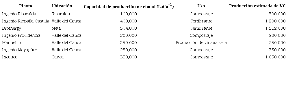 Manejo de las vinazas en las plantas productoras de etanol de ca&ntilde;a de az&uacute;car en Colombia y producci&oacute;n de vinazas en L d&iacute;a-1, tomando una producci&oacute;n de vinaza 3L.L-1 de etanol. Fuente: Elaboraci&oacute;n propia a partir de datos de la Federaci&oacute;n Nacional de biocombustibles 54.