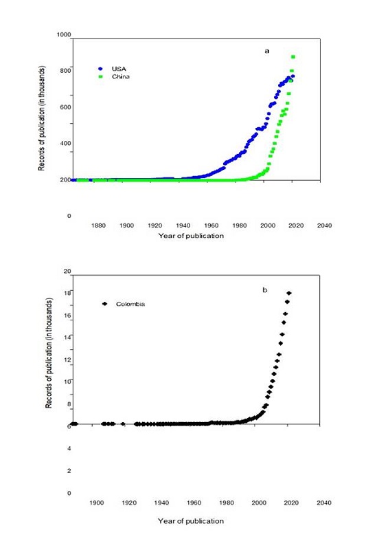 Evolution of the number of scientific papers indexed in the Scopus database. a) The United States and China. b) Colombia.