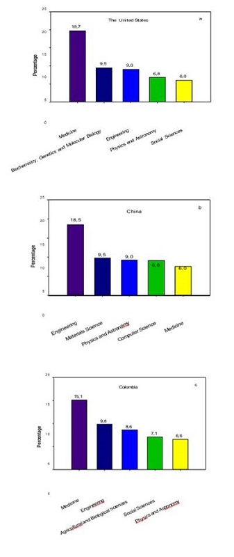 Distribution of publication by field of knowledge. a) The United States, b) China, c) Colombia.