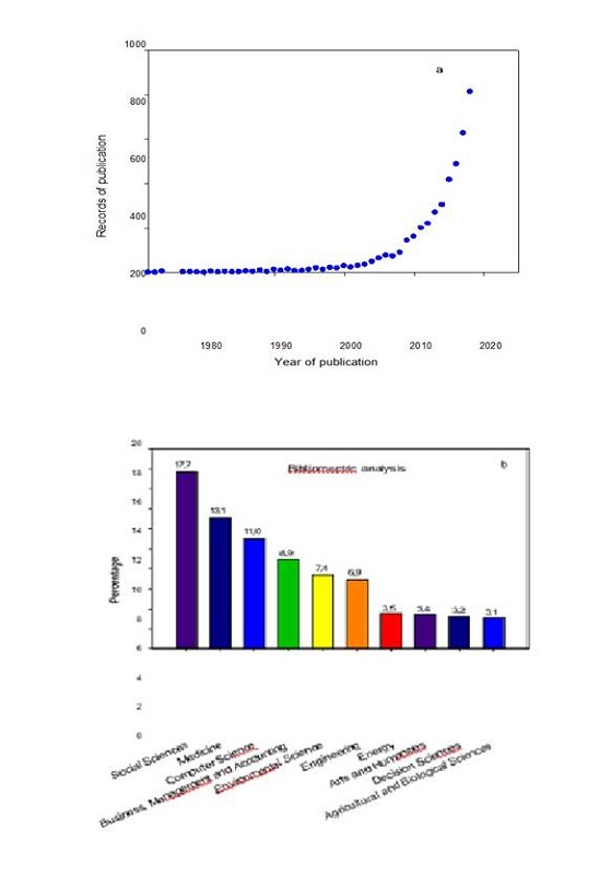 Bibliometric analysis studies. a) Evolution of the number of published papers using a bibliometric analysis approach. b) Distribution of bibliometric analysis publications by field of knowledge.